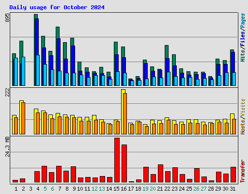 Daily usage for October 2024