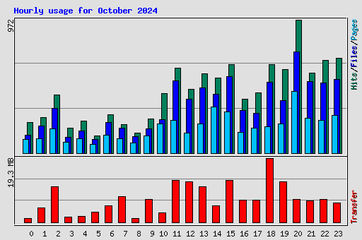 Hourly usage for October 2024