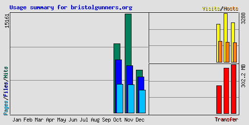 Usage summary for bristolgunners.org