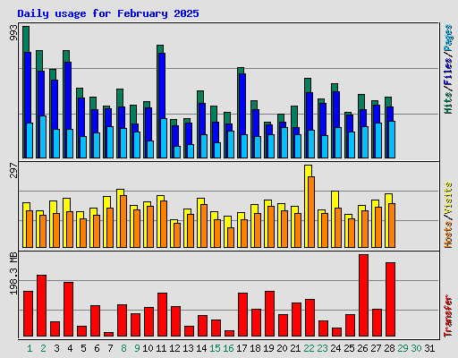 Daily usage for February 2025