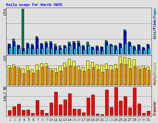 Daily usage for March 2025