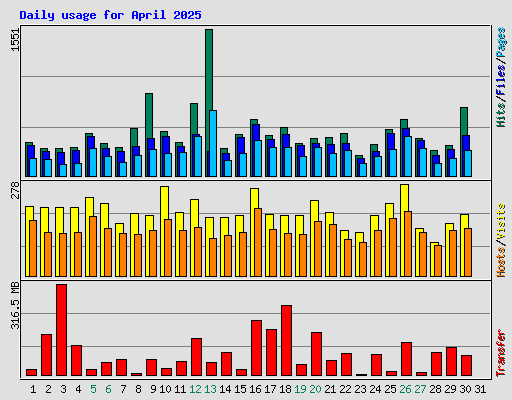 Daily usage for April 2025