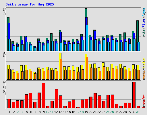 Daily usage for May 2025
