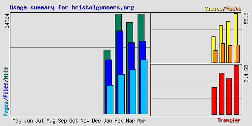 Usage summary for bristolgunners.org